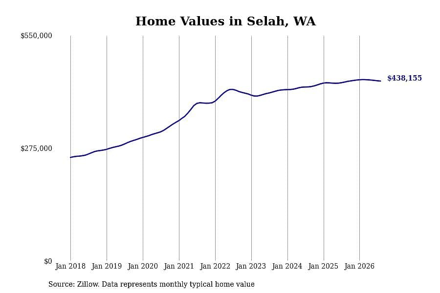 #10. Selah, WA
