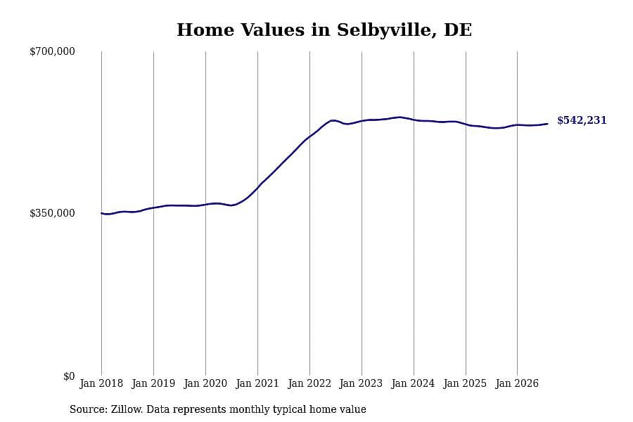 #20. Selbyville