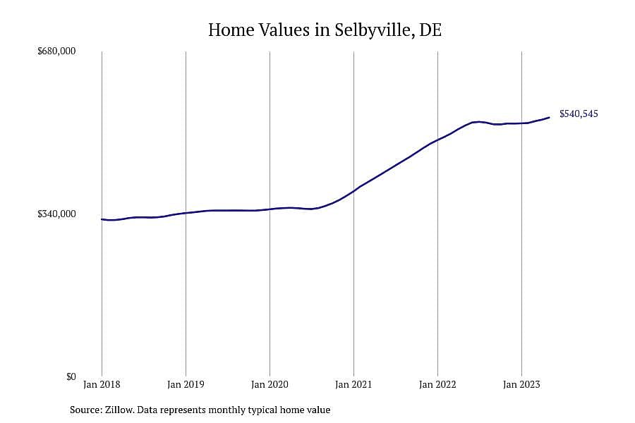 #16. Selbyville, DE