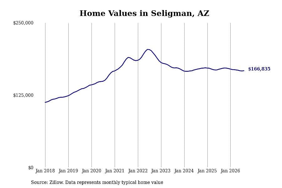 #16. Seligman, AZ