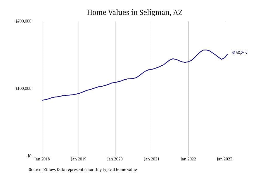 #19. Seligman, AZ