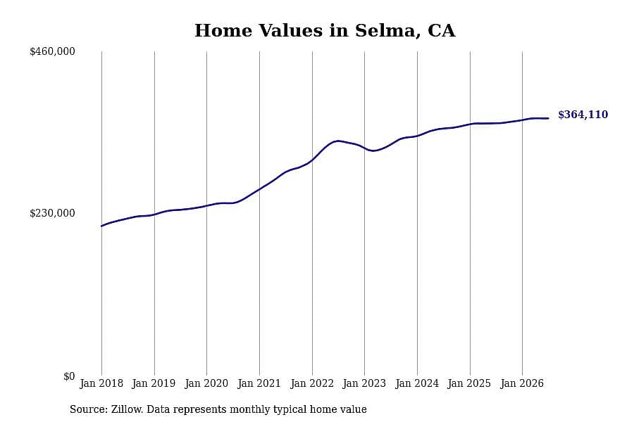 #15. Selma, CA