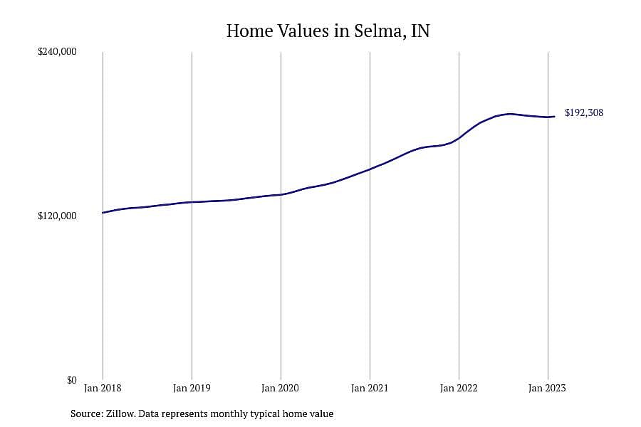 #2. Selma, IN