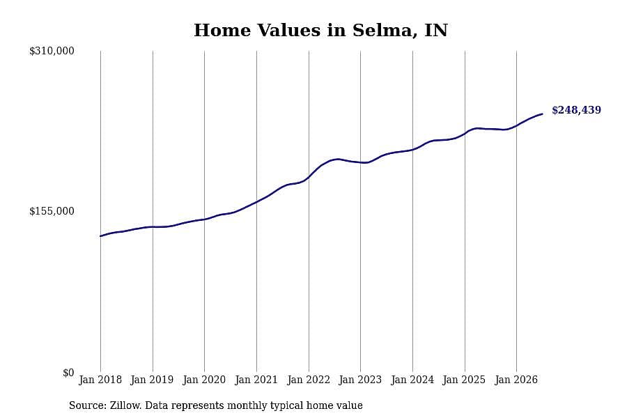 #2. Selma, IN