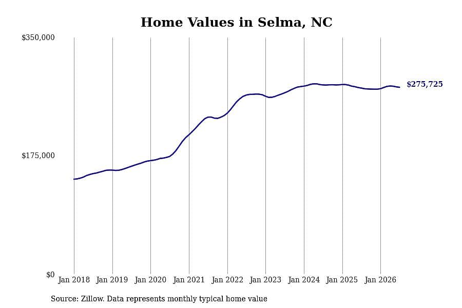 #7. Selma, NC