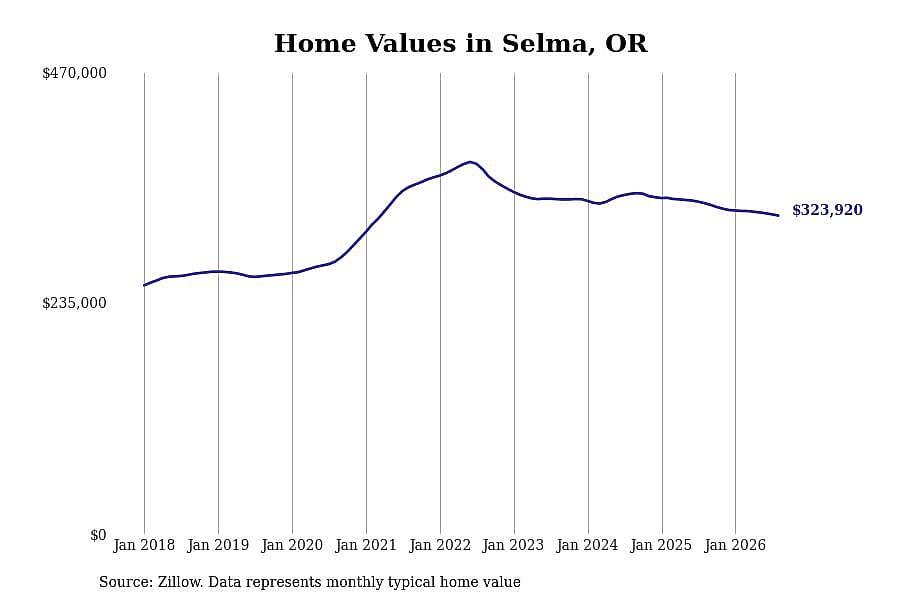 #7. Selma, OR