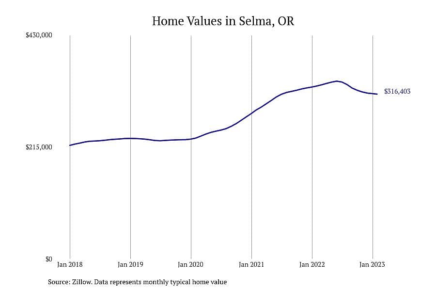 #6. Selma, OR