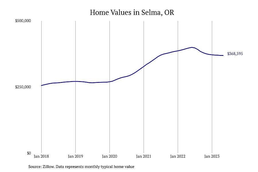 #4. Selma, OR
