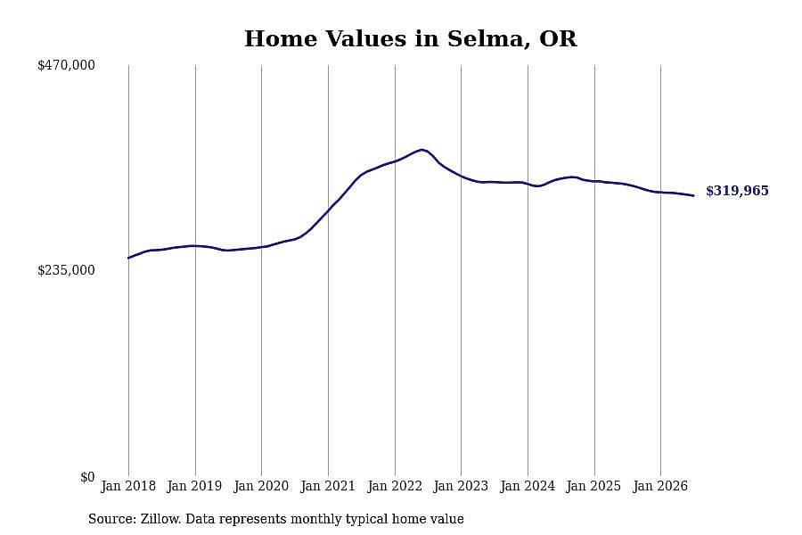 #6. Selma, OR
