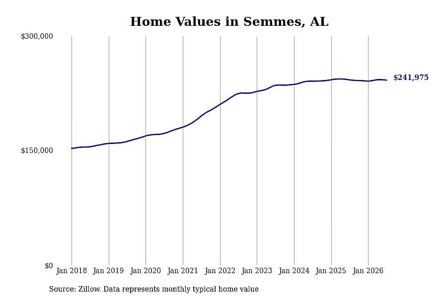 #3. Semmes, AL