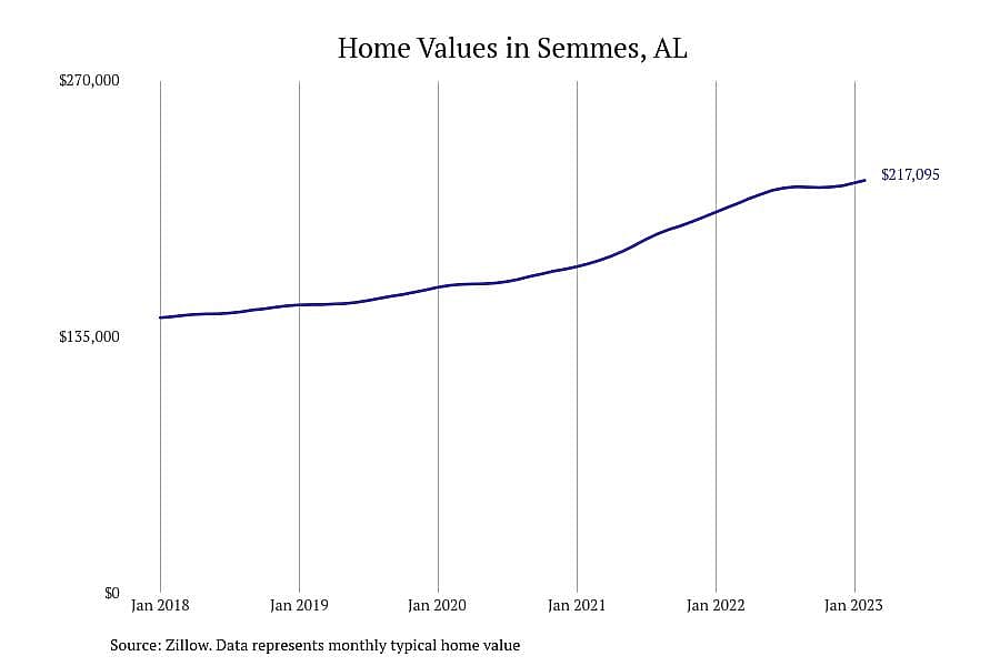 #2. Semmes, AL