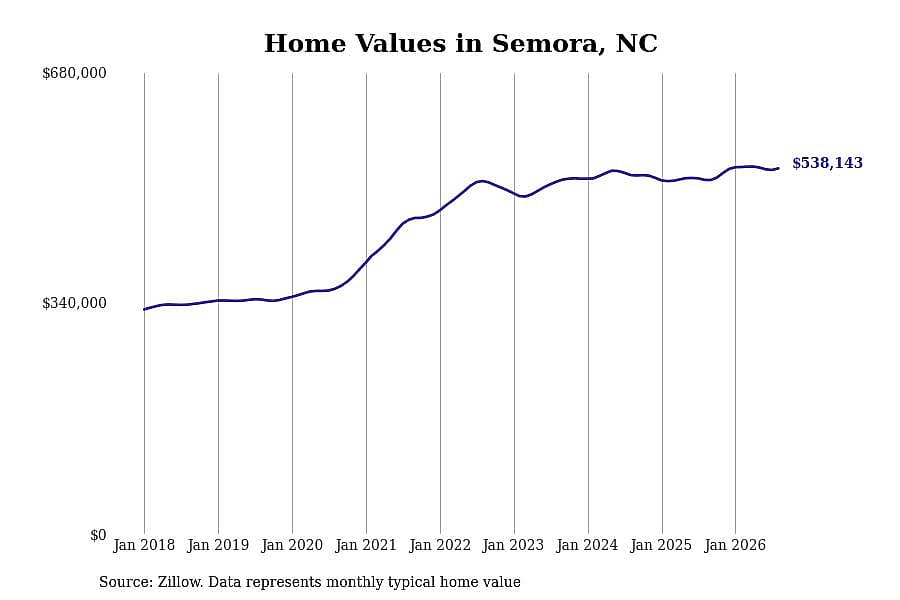 #4. Semora, NC