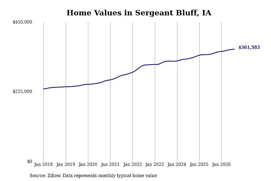 #11. Sergeant Bluff, IA
