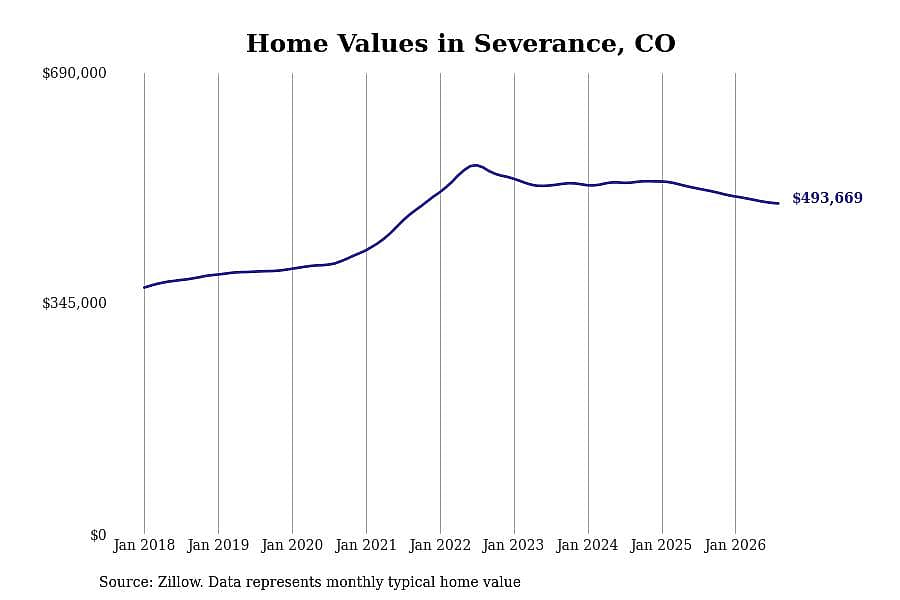 #25. Severance, CO