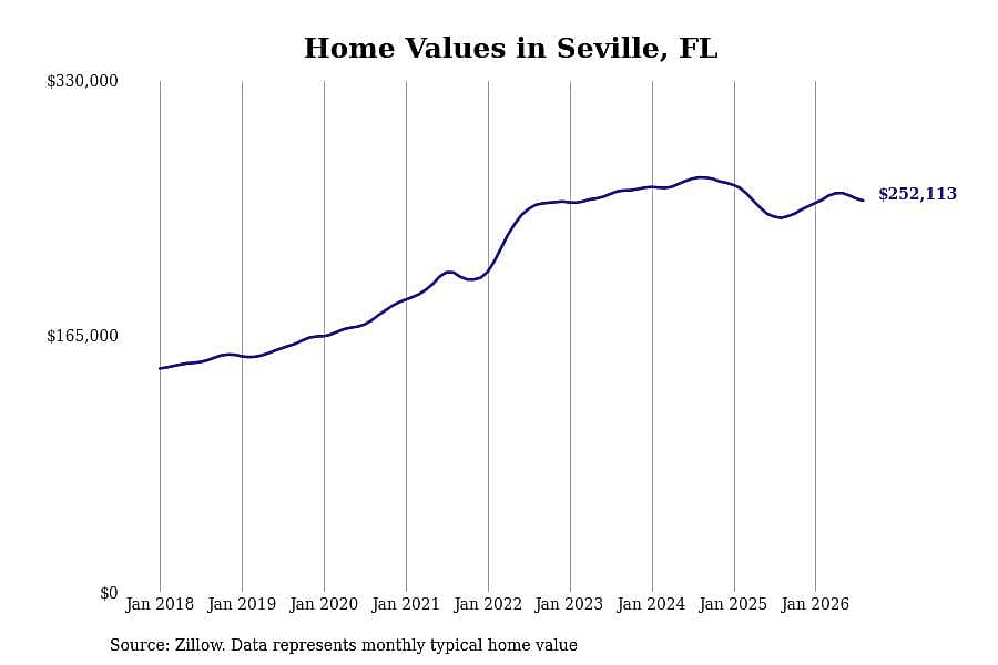 #20. Seville, FL