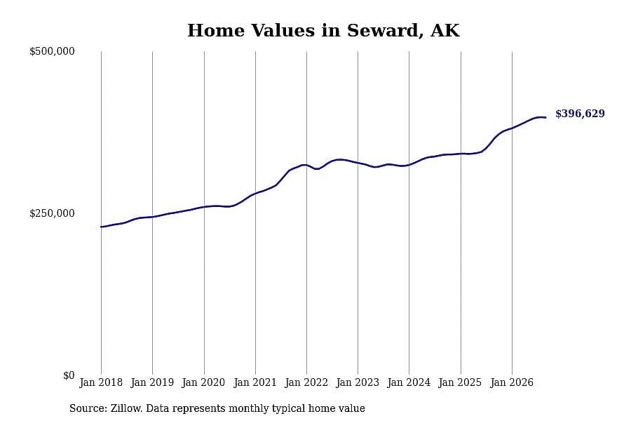 #13. Seward