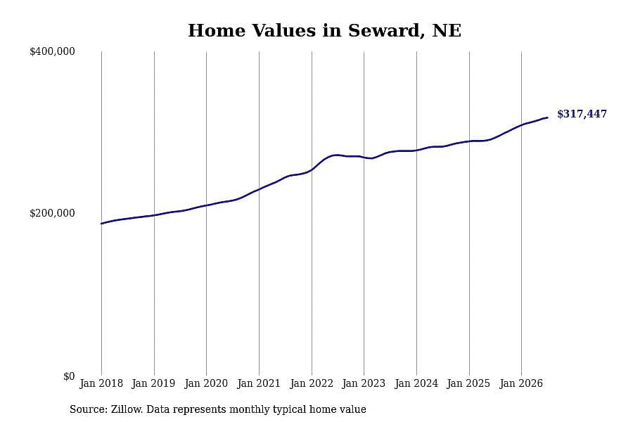 #16. Seward, NE