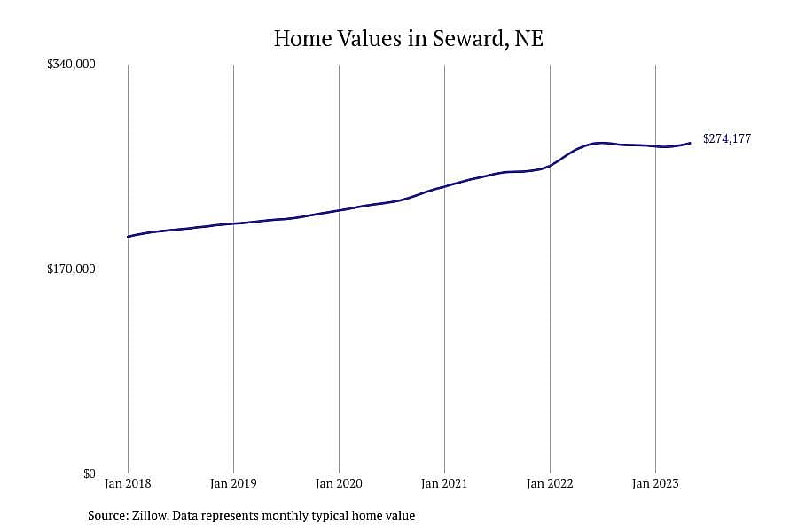 #21. Seward, NE