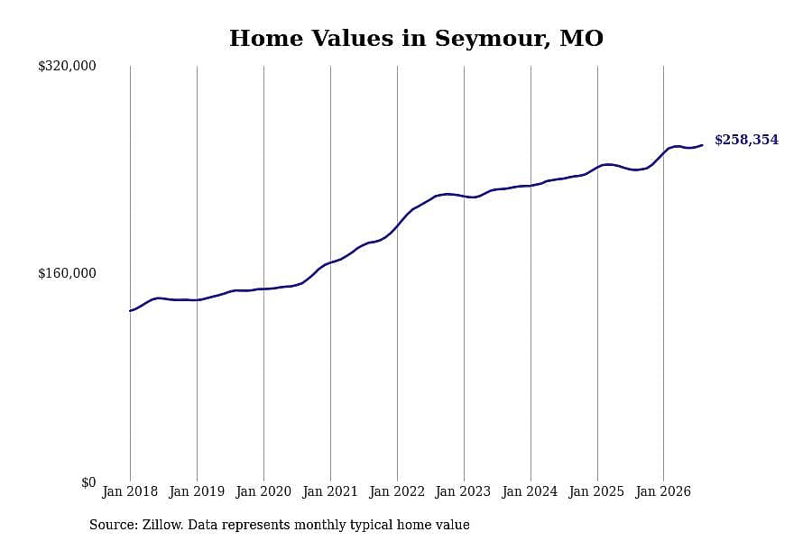 #9. Seymour, MO