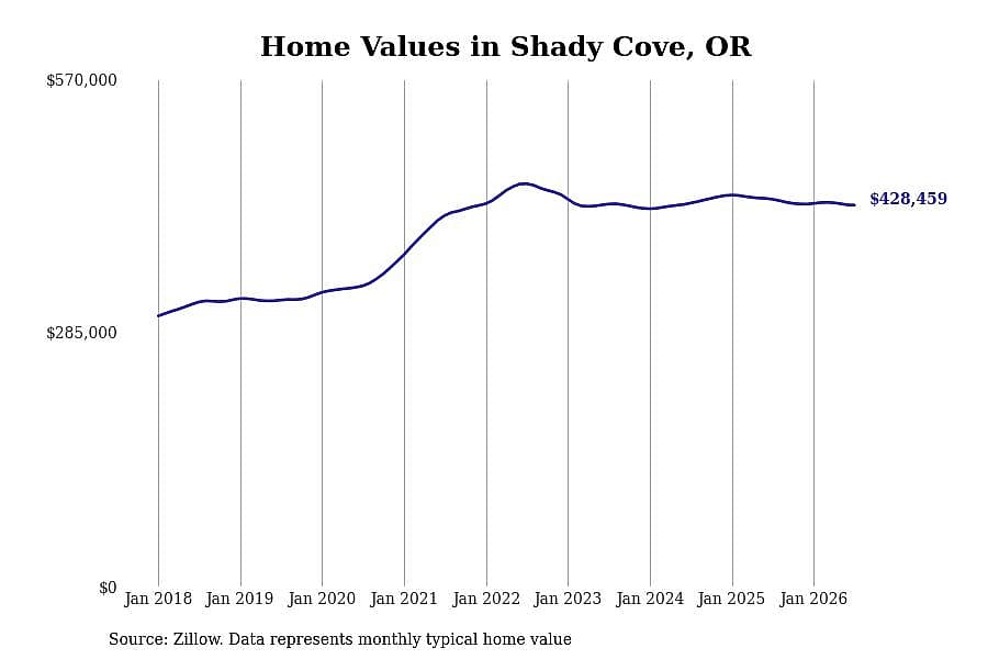 #14. Shady Cove, OR