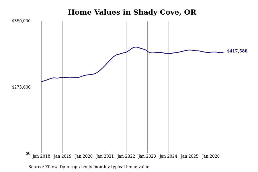 #9. Shady Cove, OR