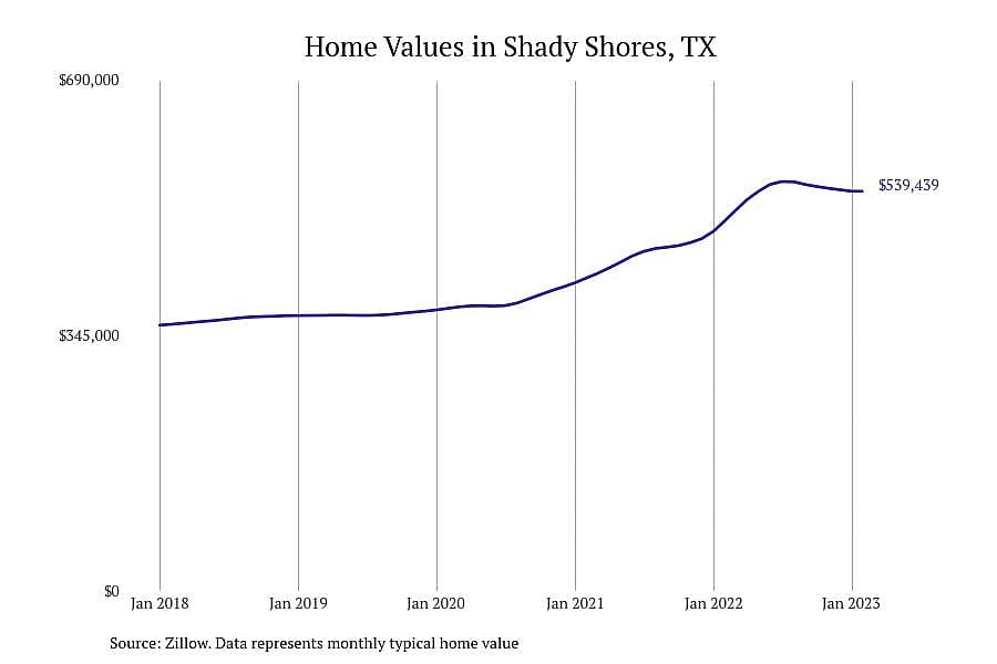 #30. Shady Shores, TX