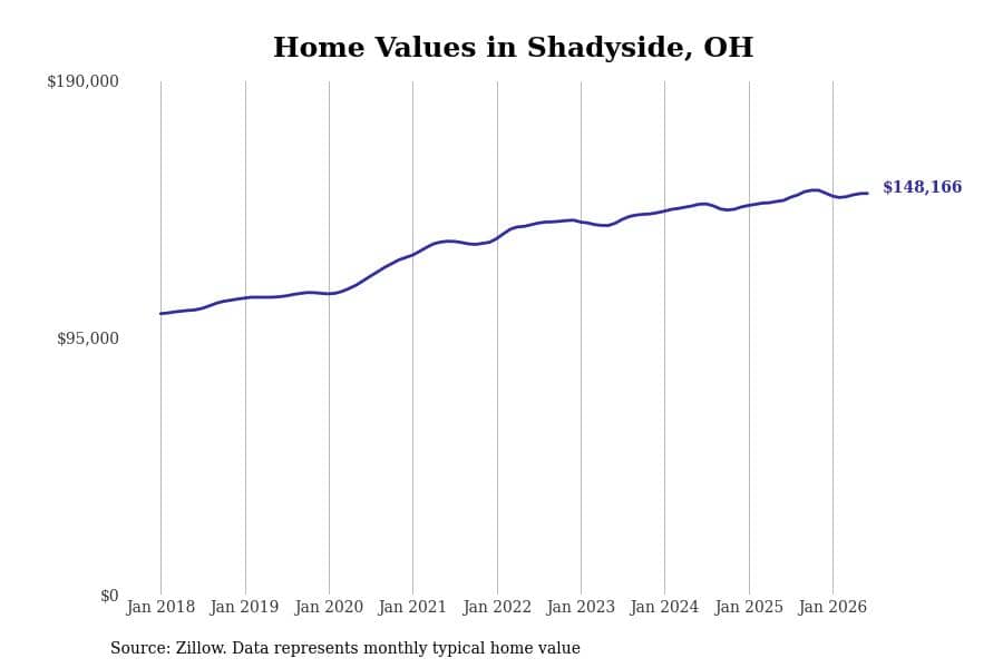 #10. Shadyside, OH