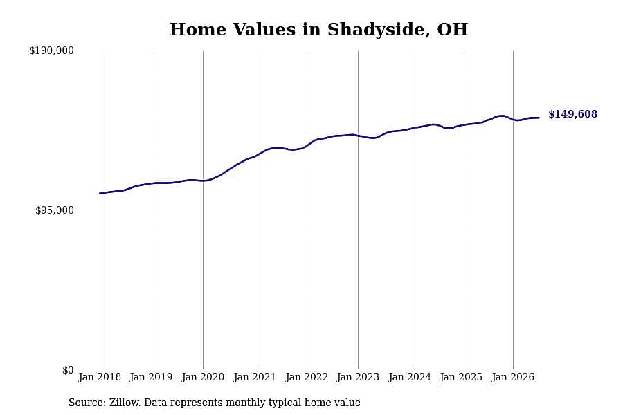 #20. Shadyside, OH
