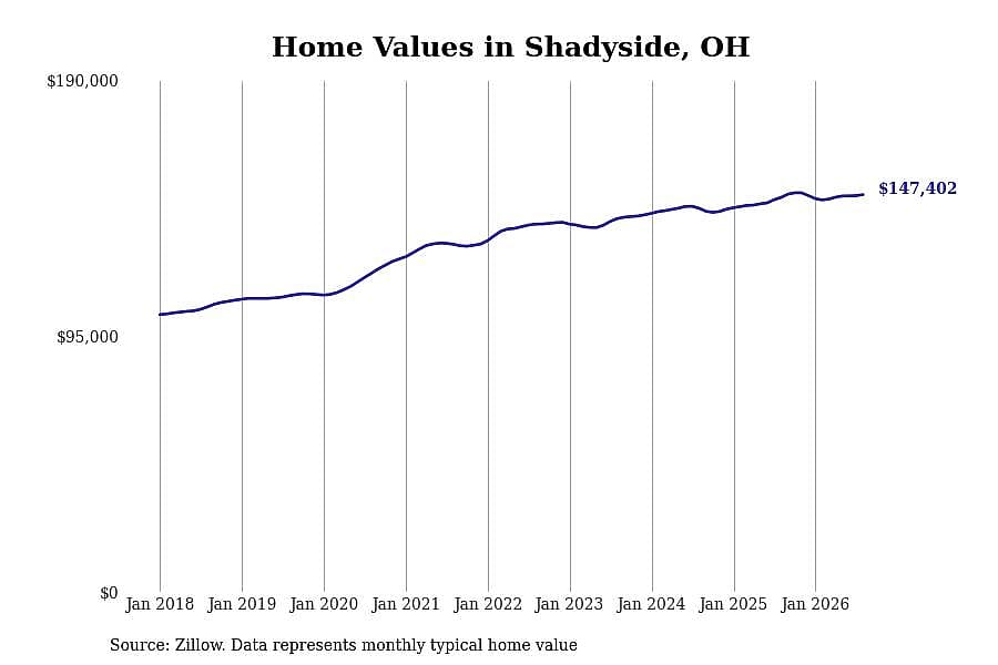 #10. Shadyside, OH