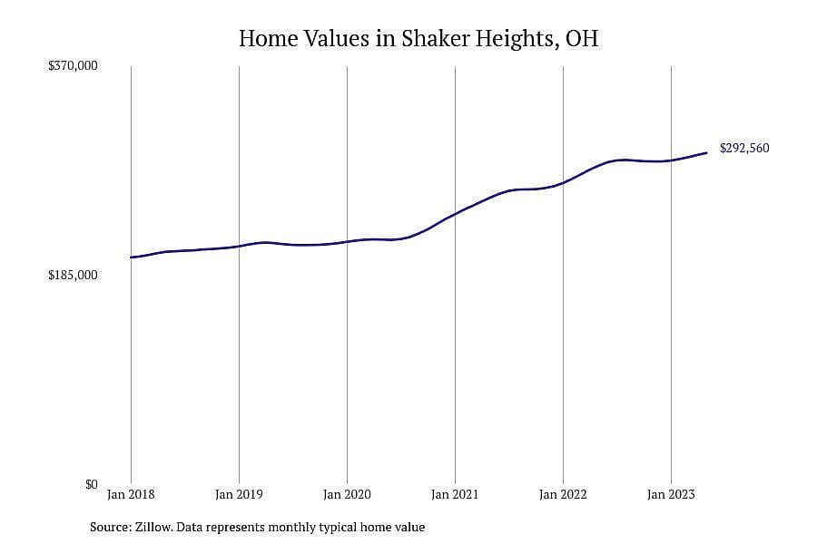 #21. Shaker Heights, OH