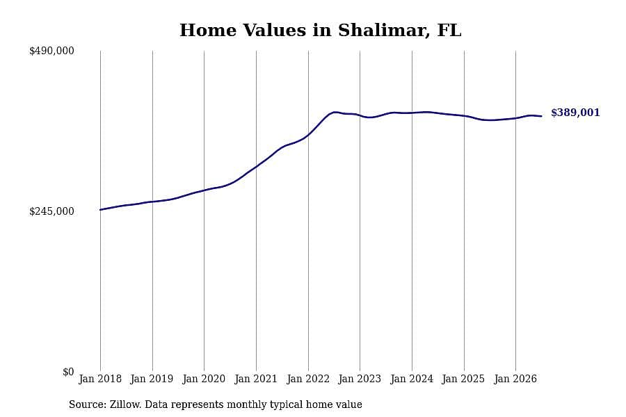 #7. Shalimar, FL