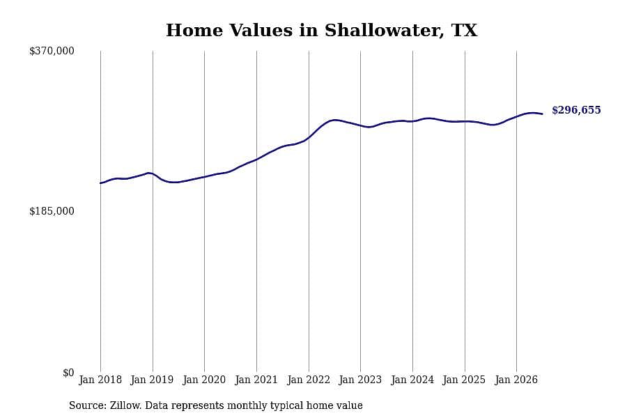 #2. Shallowater, TX