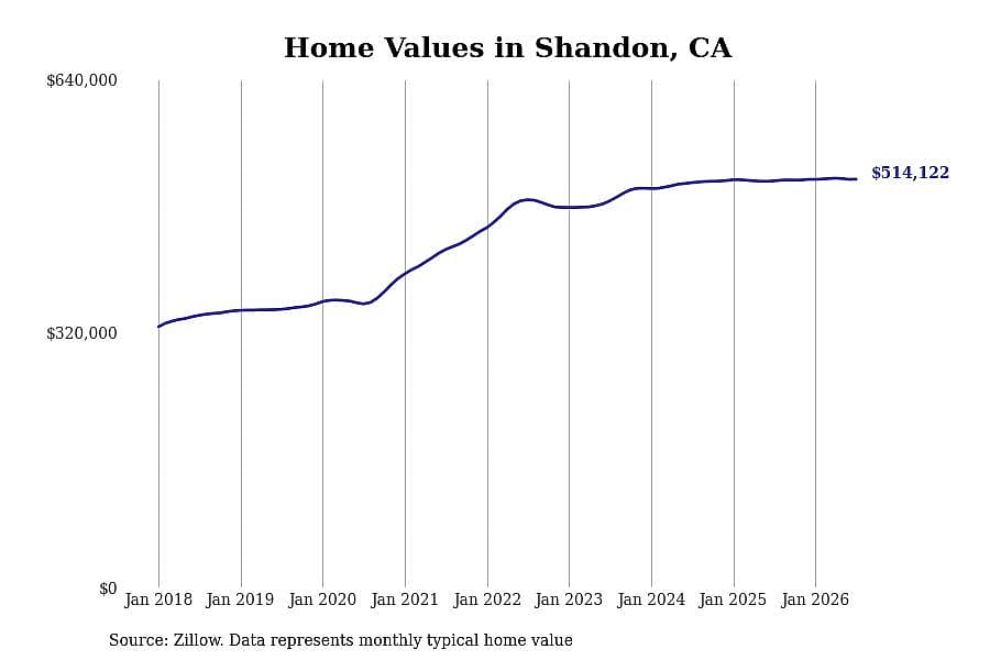 #17. Shandon, CA