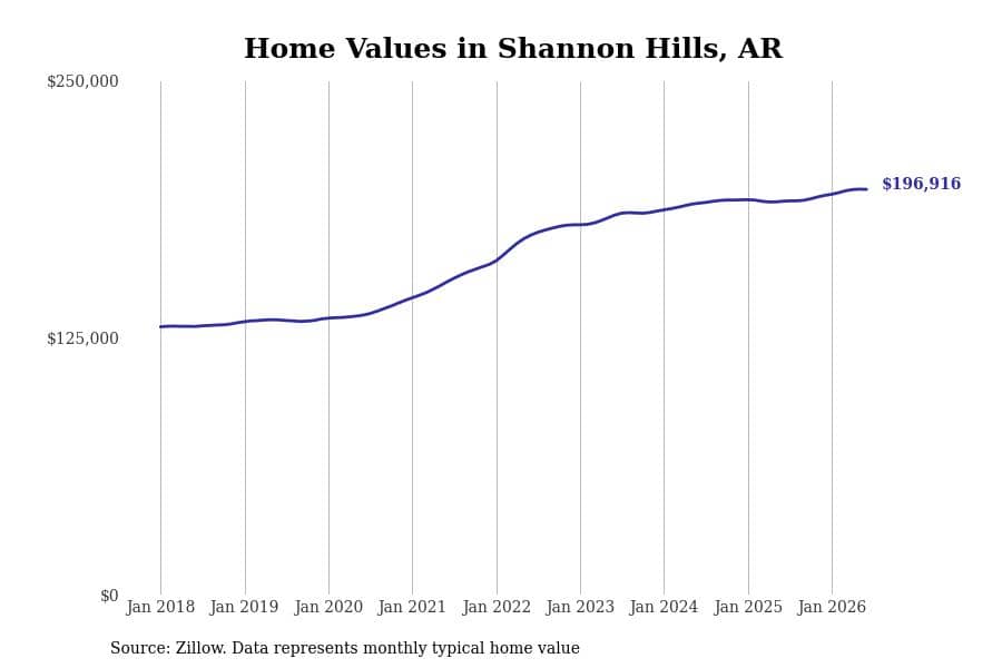 #28. Shannon Hills, AR