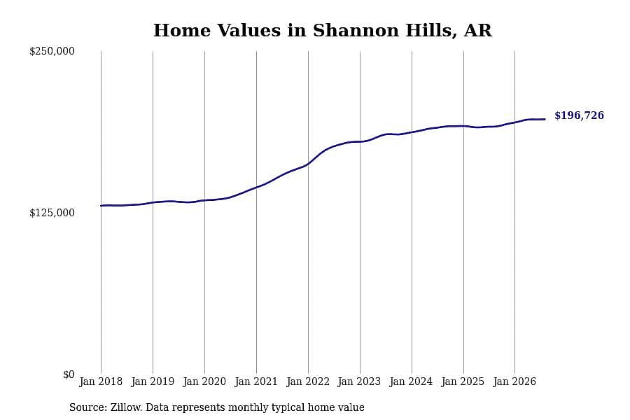 #28. Shannon Hills, AR