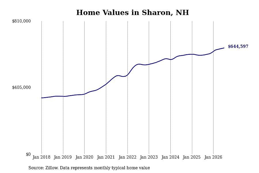 #1. Sharon, NH