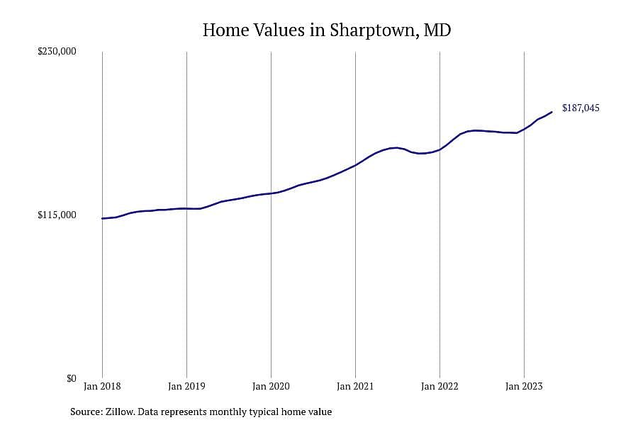 #24. Sharptown, MD