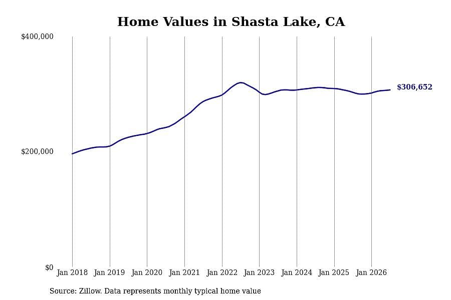 #12. Shasta Lake, CA