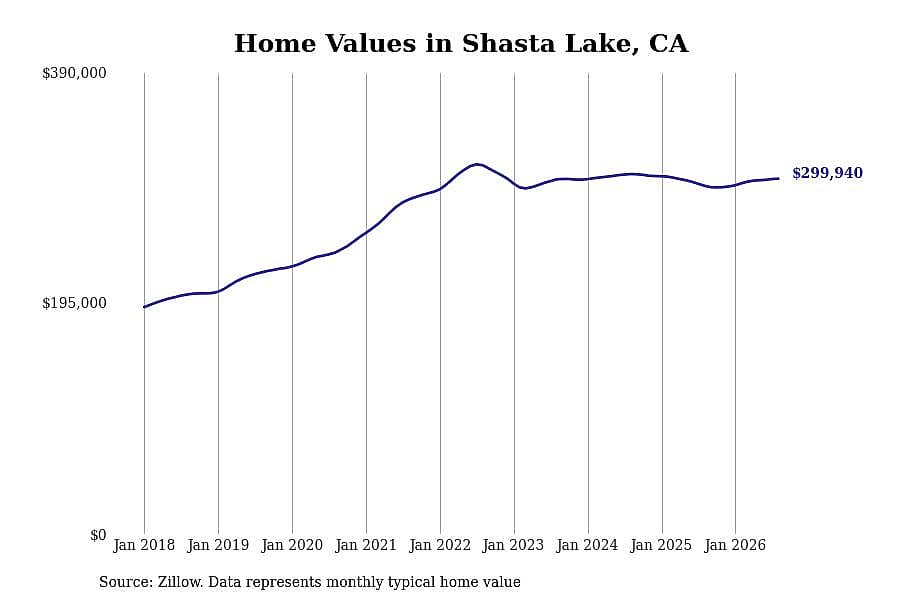 #4. Shasta Lake, CA