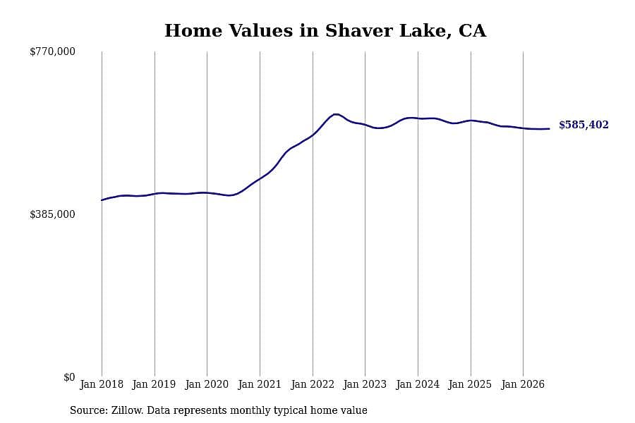 #27. Shaver Lake, CA