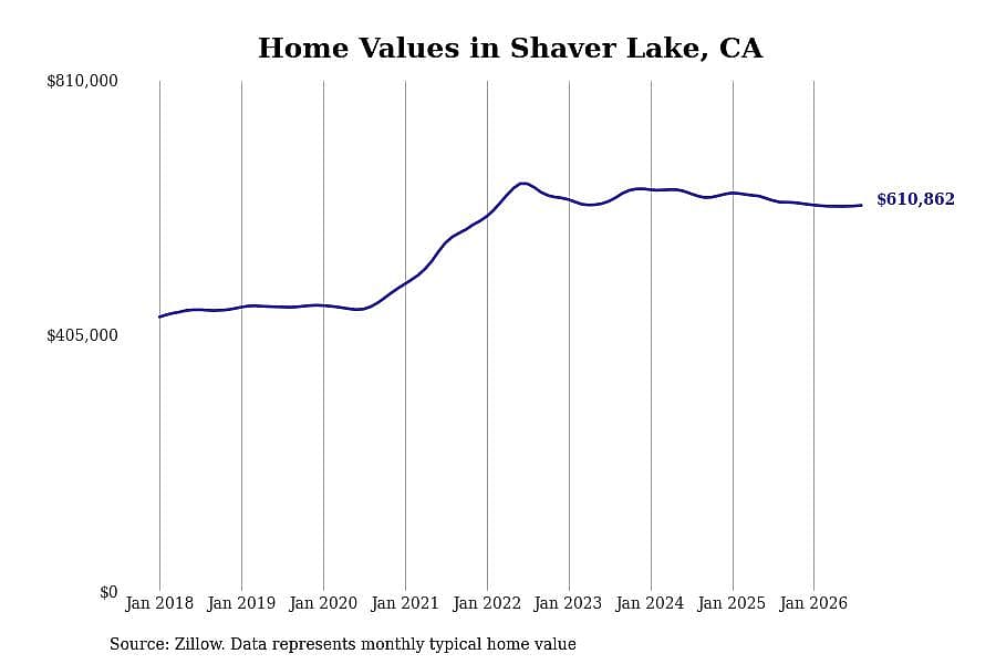 #26. Shaver Lake, CA
