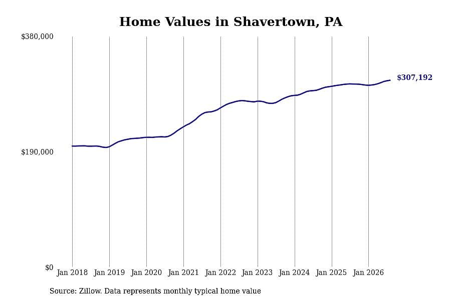 #8. Shavertown, PA