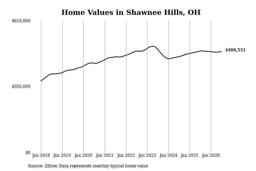 #14. Shawnee Hills, OH