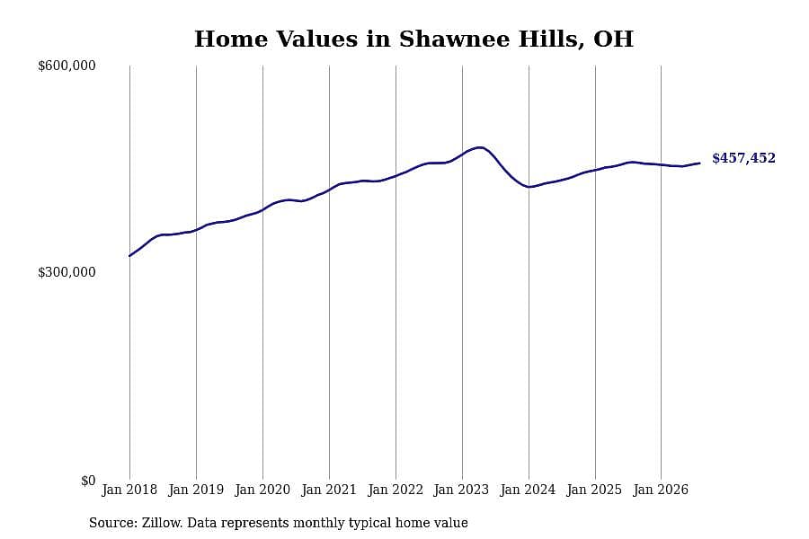 #14. Shawnee Hills, OH