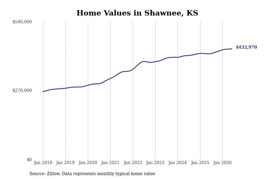 #25. Shawnee, KS