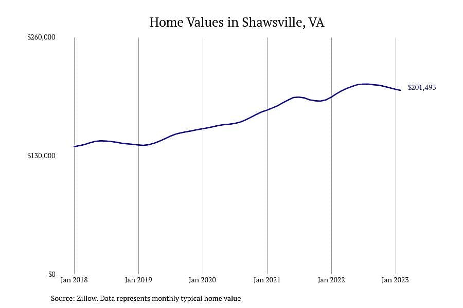 #7. Shawsville, VA
