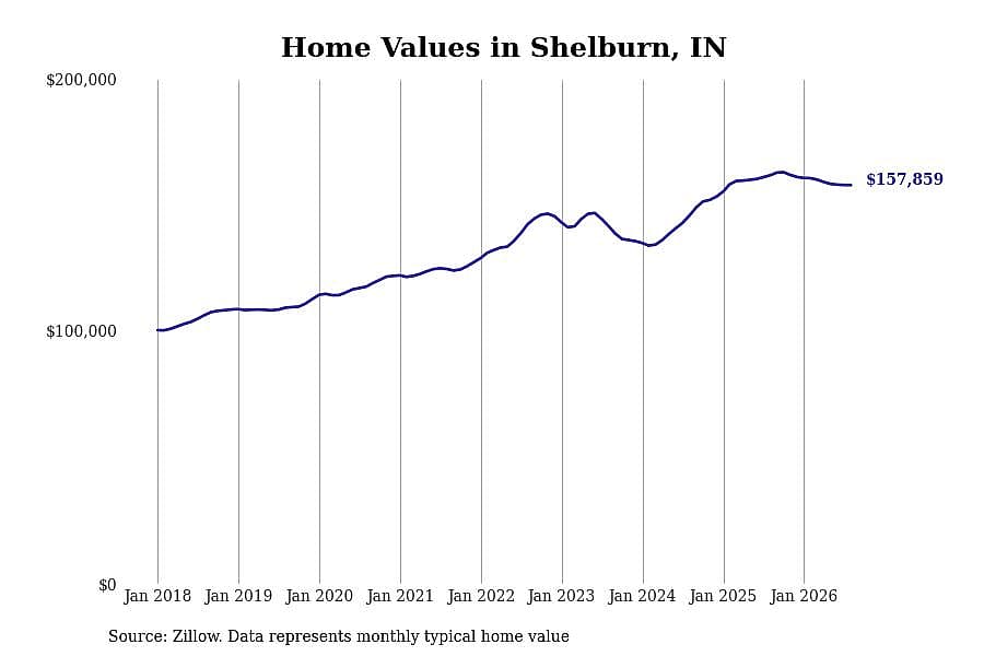 #20. Shelburn, IN