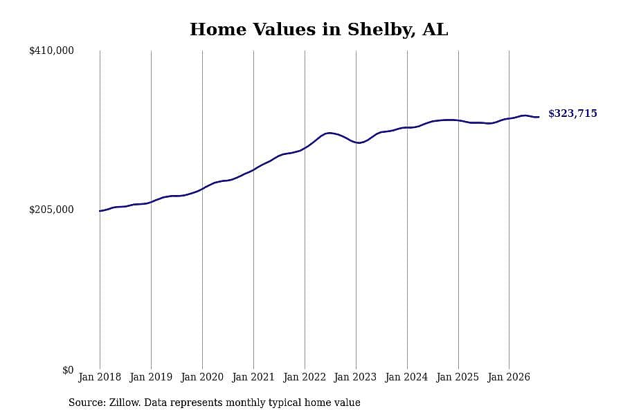#13. Shelby, AL