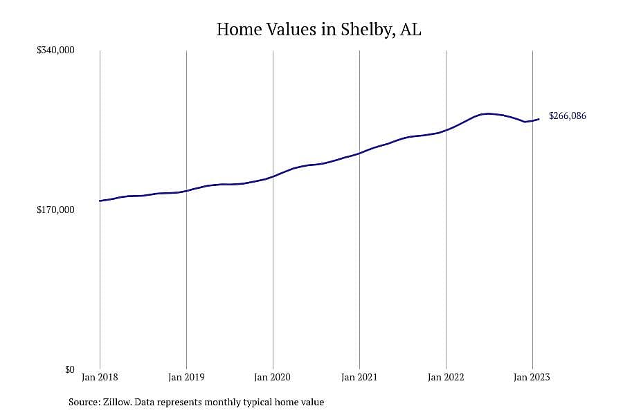 #16. Shelby, AL