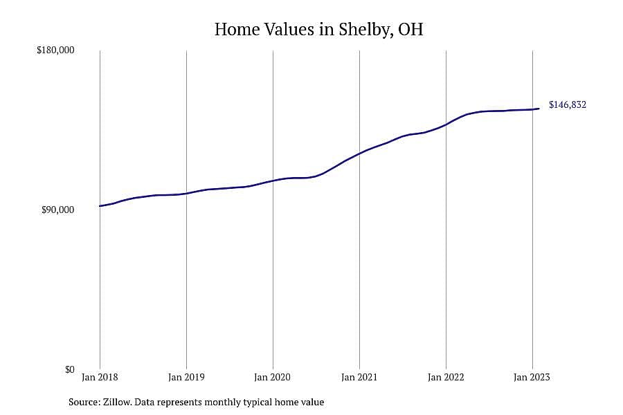 #7. Shelby, OH